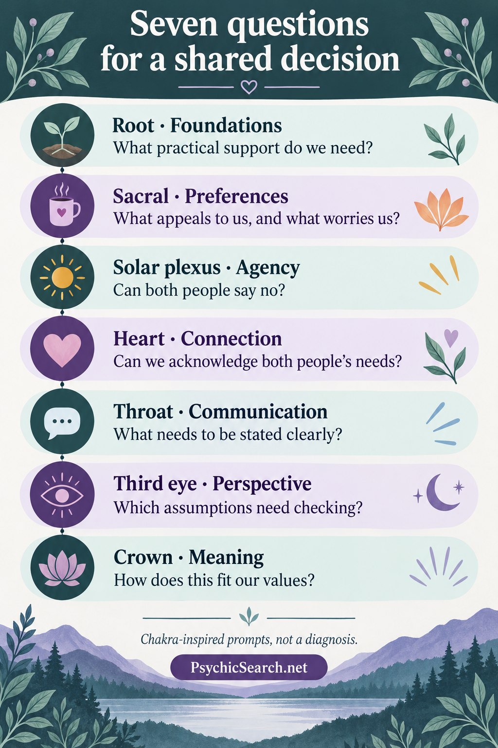 Seven chakra-inspired conversation prompts, from practical foundations to values. They are symbolic questions—not measurements or diagnoses.